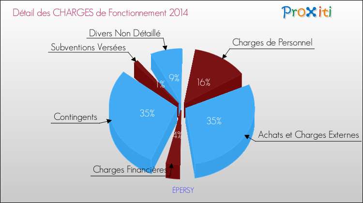 Décomposition des Charges de Fonctionnement 2014 de la commune de ÉPERSY Charges de Fonctionnement 2014 pour la commune de ÉPERSY