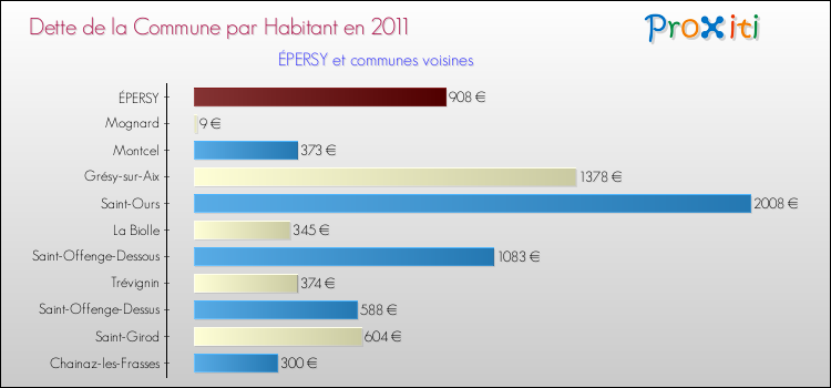 Dette par habitant de la commune en 2011 pour ÉPERSY et les communes proches Comparaison de la dette par habitant de la commune en 2011 pour ÉPERSY et les communes voisines