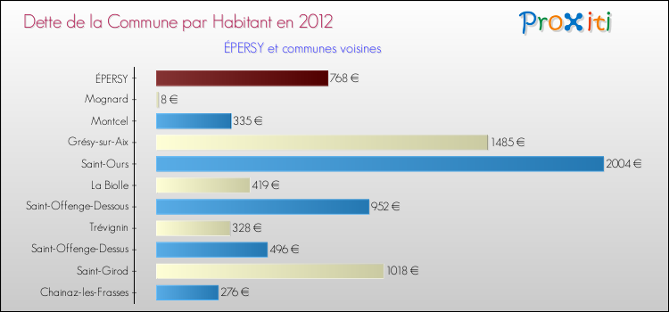 Dette par habitant de la commune en 2012 pour ÉPERSY et les communes proches Comparaison de la dette par habitant de la commune en 2012 pour ÉPERSY et les communes voisines
