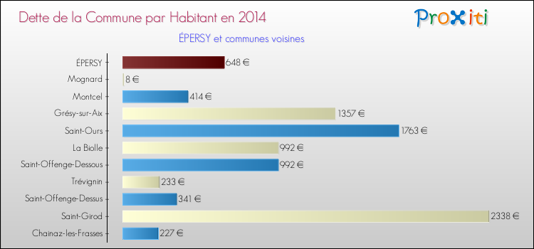 Dette par habitant de la commune en 2014 pour ÉPERSY et les communes proches Comparaison de la dette par habitant de la commune en 2014 pour ÉPERSY et les communes voisines