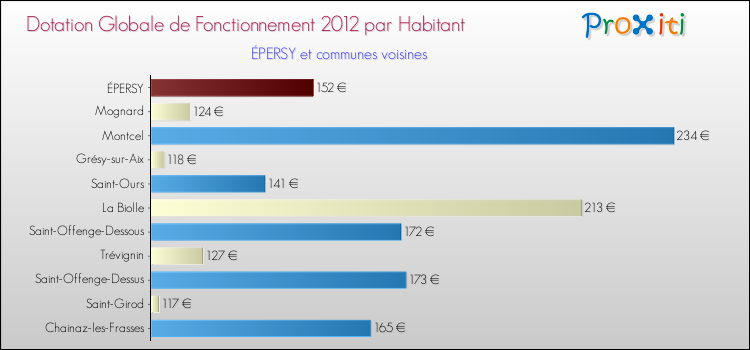 Montant des dotations globales de fonctionnement DGF par Habitant pour ÉPERSY et les communes proches Comparaison des des dotations globales de fonctionnement DGF par habitant pour ÉPERSY et les communes voisines