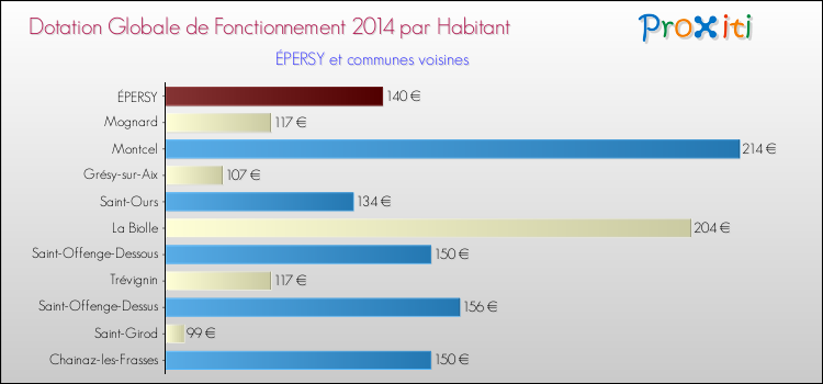 Montant des dotations globales de fonctionnement DGF par Habitant pour ÉPERSY et les communes proches en 2014. Comparaison des des dotations globales de fonctionnement DGF par habitant pour ÉPERSY et les communes voisines en 2014.