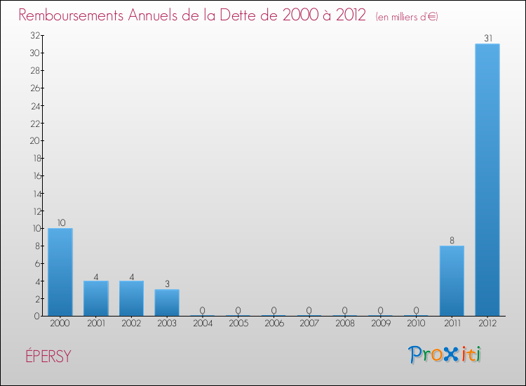 Evolution de l'annuité de la dette pour la commune de ÉPERSY de 2000 à 2012 Annuités de la dette pour ÉPERSY de 2000 à 2012