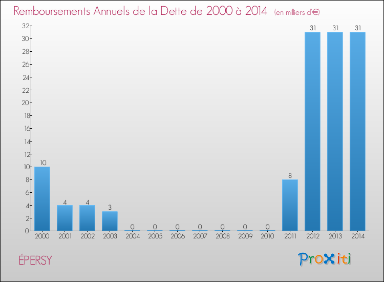 Evolution de l'annuité de la dette pour la commune de ÉPERSY de 2000 à 2014 Annuités de la dette pour ÉPERSY de 2000 à 2014