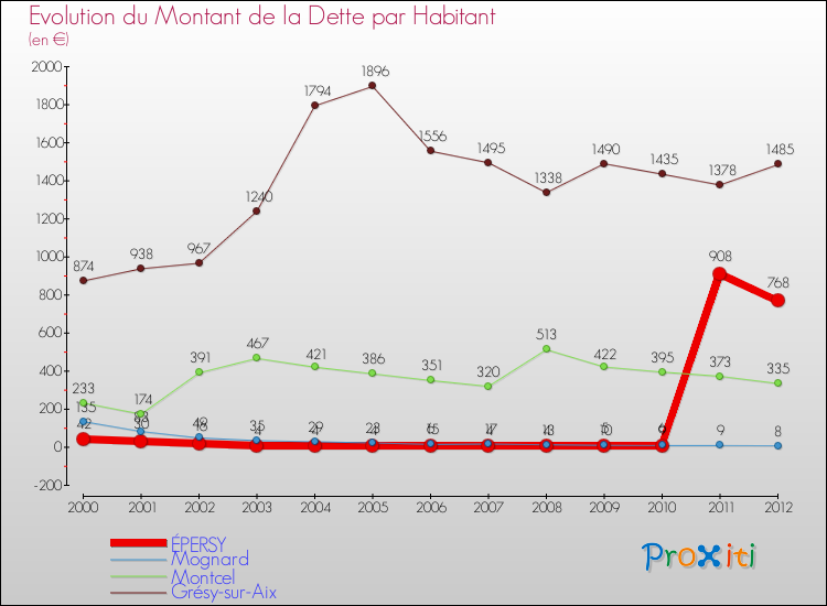 Evolution de la dette par habitant pour la commune de ÉPERSY et les communes proches de 2000 à 2012 Comparaison de la dette par habitant pour ÉPERSY et les communes voisines de 2000 à 2012