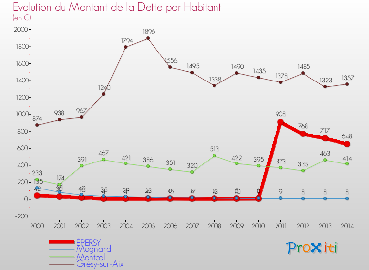 Evolution de la dette par habitant pour la commune de ÉPERSY et les communes proches de 2000 à 2014 Comparaison de la dette par habitant pour ÉPERSY et les communes voisines de 2000 à 2014