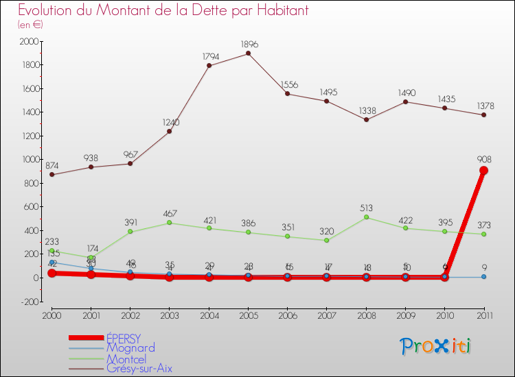 Evolution de la dette par habitant pour la commune de ÉPERSY et les communes proches Comparaison de la dette par habitant pour ÉPERSY et les communes voisines
