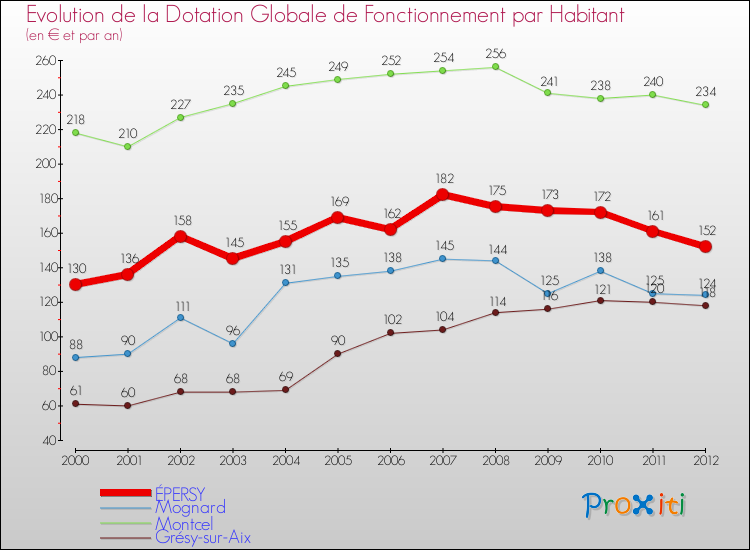 Evolution et montant de la dotation globale de fonctionnement par Habitant pour ÉPERSY et les communes proches Comparaison des dotations globales de fonctionnement par habitant pour ÉPERSY et les communes voisines