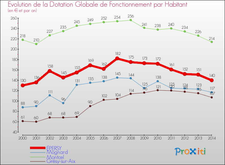 Evolution et montant de la dotation globale de fonctionnement par Habitant pour ÉPERSY et les communes proches de 2000 à 2014. Comparaison des dotations globales de fonctionnement par habitant pour ÉPERSY et les communes voisines de 2000 à 2014.