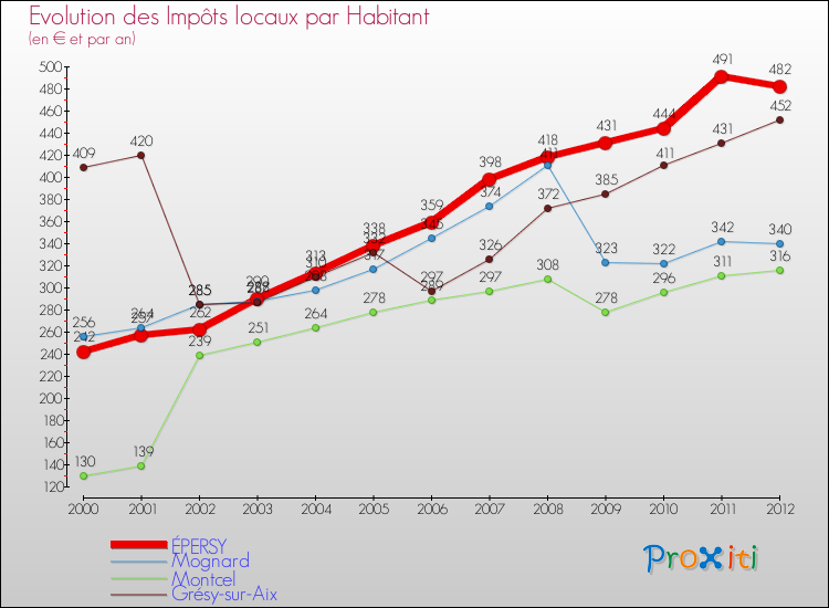 Evolution et montant des impôts locaux par Habitant pour ÉPERSY et les communes proches Comparaison des impôts locaux par habitant pour ÉPERSY et les communes voisines