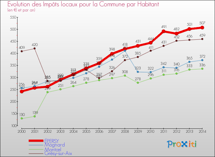 Evolution et montant des impôts locaux par Habitant pour ÉPERSY et les communes proches de 2000 à 2014 Comparaison des impôts locaux par habitant pour ÉPERSY et les communes voisines de 2000 à 2014