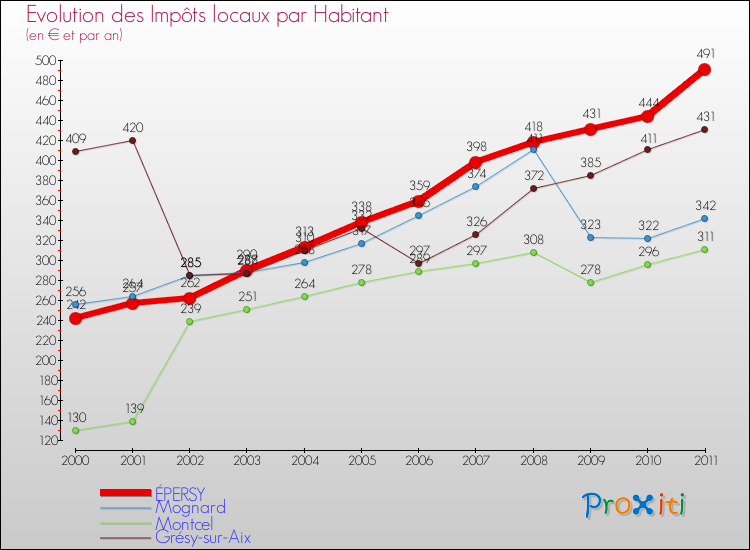 Evolution et montant des impôts locaux par Habitant pour ÉPERSY et les communes proches Comparaison des impôts locaux par habitant pour ÉPERSY et les communes voisines