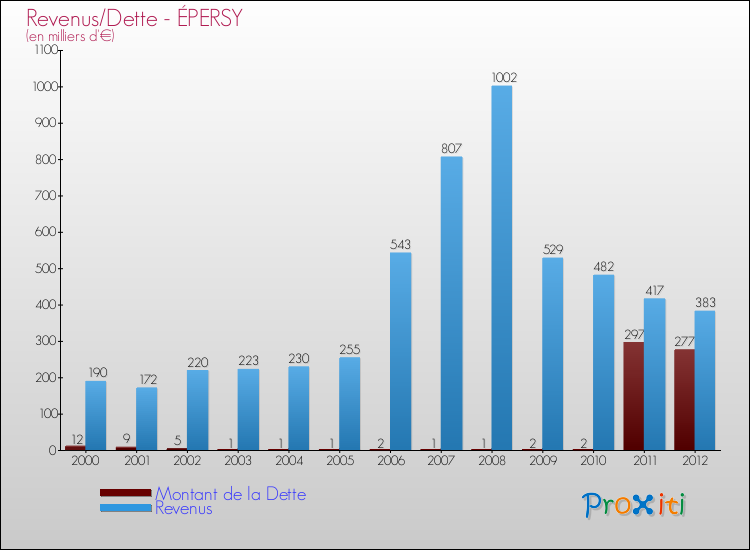 Evolution comparée de la dette et des revenus pour la commune de ÉPERSY de 2000 à 2012 Comparaison de la dette et des revenus pour ÉPERSY de 2000 à 2012
