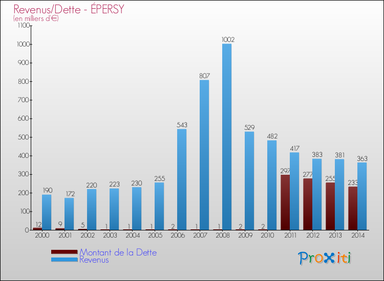 Evolution comparée de la dette et des revenus pour la commune de ÉPERSY de 2000 à 2014 Comparaison de la dette et des revenus pour ÉPERSY de 2000 à 2014