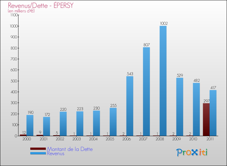 Evolution comparée de la dette et des revenus pour la commune de ÉPERSY de 2000 à 2011 Comparaison de la dette et des revenus pour ÉPERSY de 2000 à 2011