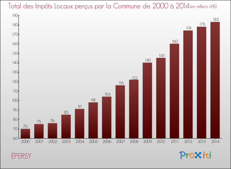 Evolution des Impôts Locaux pour la commune de ÉPERSY de 2000 à 2014 Evolution des Impôts Locaux pour ÉPERSY de 2000 à 2014
