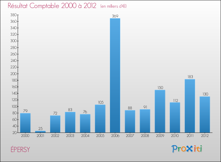Evolution du résultat comptable pour la commune de ÉPERSY de 2000 à 2012 Evolution du résultat comptable pour ÉPERSY de 2000 à 2012