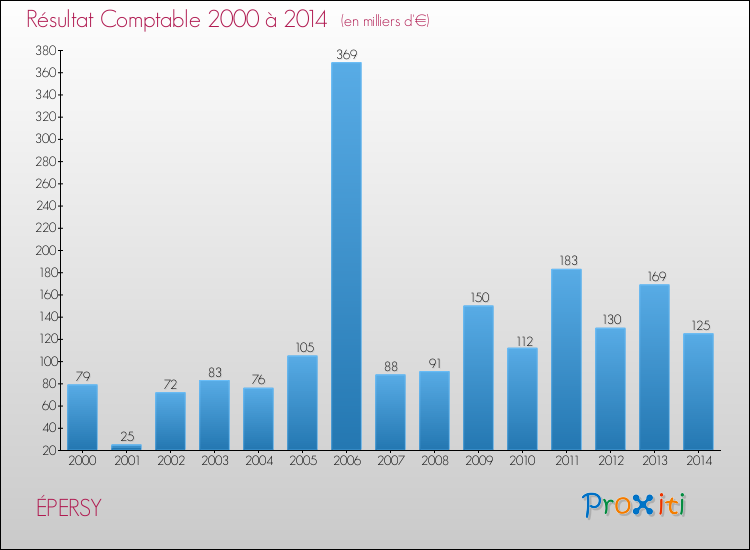 Evolution du résultat comptable pour la commune de ÉPERSY de 2000 à 2014 Evolution du résultat comptable pour ÉPERSY de 2000 à 2014