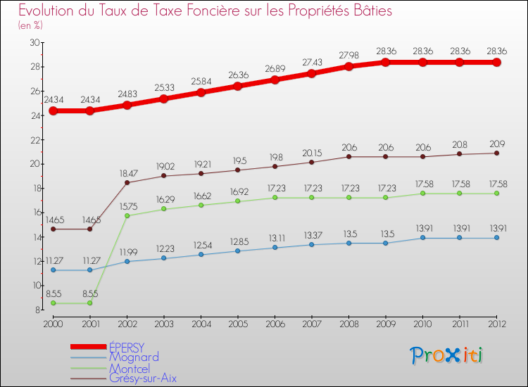 Evolution du taux de la taxe foncière sur le bati pour ÉPERSY et les communes proches de 2000 à 2012 Comparaison des taux de taxe foncière sur le bati pour ÉPERSY et les communes voisines de 2000 à 2012