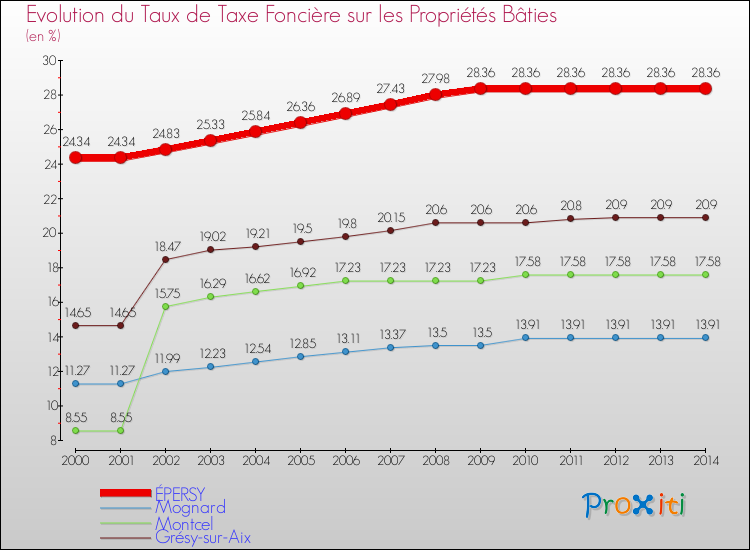 Evolution du taux de la taxe foncière sur le bati pour ÉPERSY et les communes proches de 2000 à 2014 Comparaison des taux de taxe foncière sur le bati pour ÉPERSY et les communes voisines de 2000 à 2014