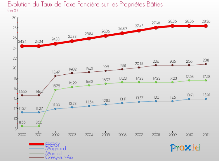 Evolution du taux de la taxe foncière sur le bati pour ÉPERSY et les communes proches Comparaison des taux de taxe foncière sur le bati pour ÉPERSY et les communes voisines
