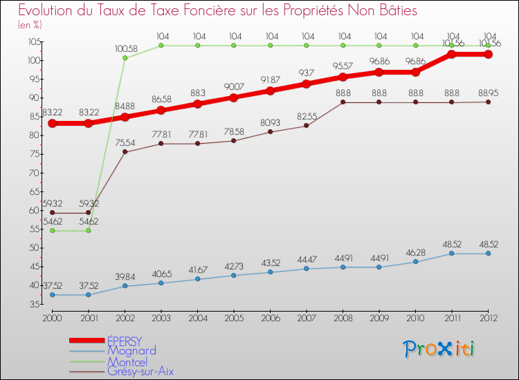 Evolution du taux de la taxe foncière sur les immeubles et terrains non batis pour ÉPERSY et les communes proches de 2000 à 2012 Comparaison des taux de la taxe foncière sur les immeubles et terrains non batis pour ÉPERSY et les communes voisines de 2000 à 2012