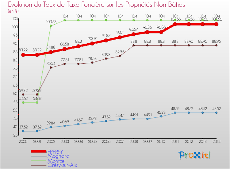 Evolution du taux de la taxe foncière sur les immeubles et terrains non batis pour ÉPERSY et les communes proches de 2000 à 2014 Comparaison des taux de la taxe foncière sur les immeubles et terrains non batis pour ÉPERSY et les communes voisines de 2000 à 2014