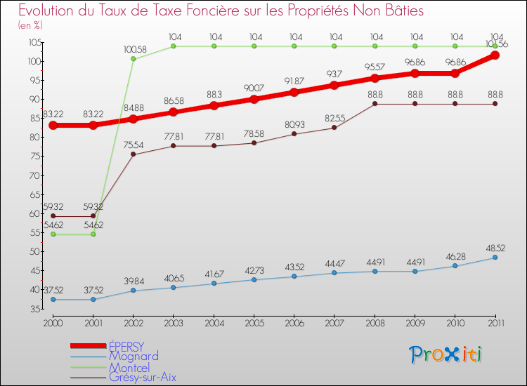 Evolution du taux de la taxe foncière sur les immeubles et terrains non batis pour ÉPERSY et les communes proches Comparaison des taux de la taxe foncière sur les immeubles et terrains non batis pour ÉPERSY et les communes voisines