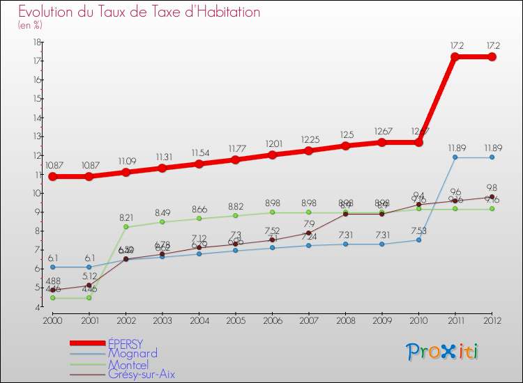 Evolution du taux de la taxe d'habitation pour ÉPERSY et les communes proches Comparaison des taux de la taxe d'habitation pour ÉPERSY et les communes voisines