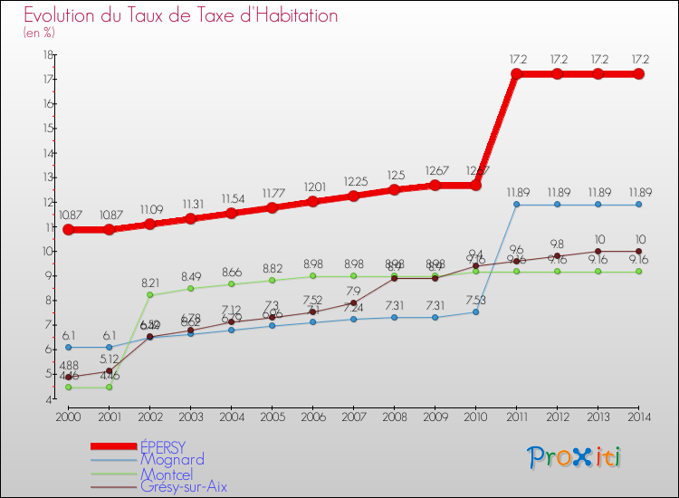 Evolution du taux de la taxe d'habitation pour ÉPERSY et les communes proches de 2000 à 2014 Comparaison des taux de la taxe d'habitation pour ÉPERSY et les communes voisines de 2000 à 2014