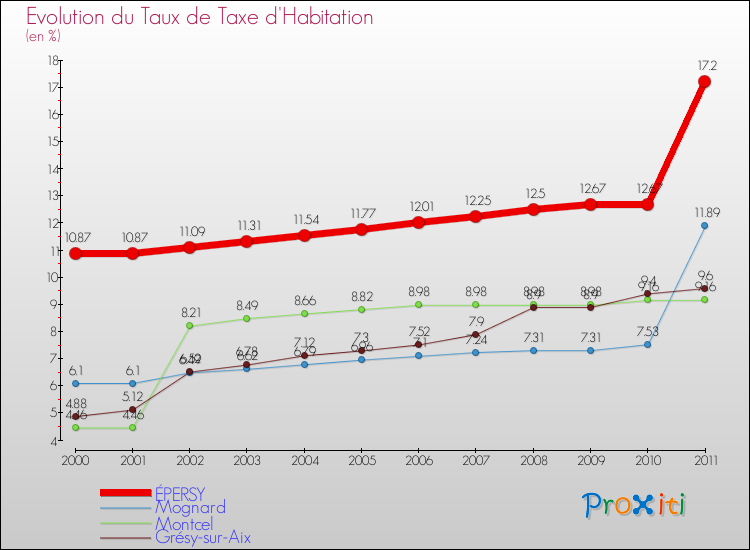 Evolution du taux de la taxe d'habitation pour ÉPERSY et les communes proches Comparaison des taux de la taxe d'habitation pour ÉPERSY et les communes voisines