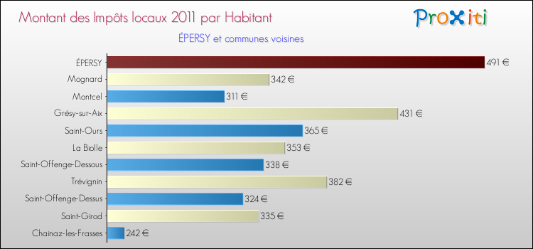 Montant des impôts locaux par Habitant pour ÉPERSY et les communes proches Comparaison des impôts locaux par habitant pour ÉPERSY et les communes voisines