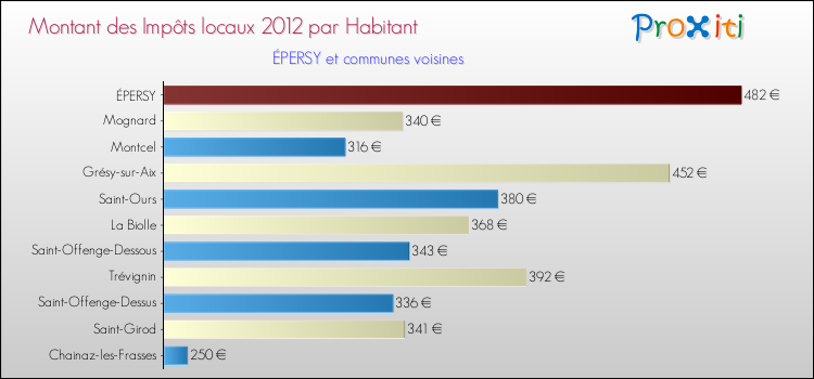 Montant des impôts locaux par Habitant pour ÉPERSY et les communes proches Comparaison des impôts locaux par habitant pour ÉPERSY et les communes voisines