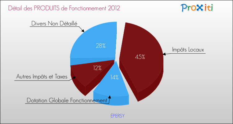 Décomposition du Budget de Fonctionnement 2012 de la commune de ÉPERSY Budget de Fonctionnement 2012 pour la commune de ÉPERSY