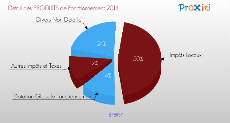 Décomposition du Budget de Fonctionnement 2014 de la commune de ÉPERSY Budget de Fonctionnement 2014 pour la commune de ÉPERSY