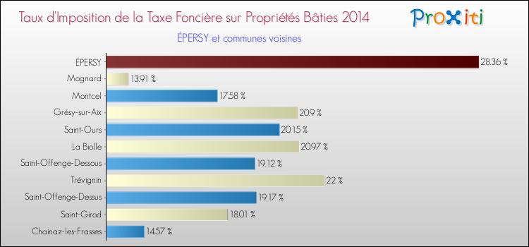 Taux d'imposition de la taxe foncière sur le bati 2014 pour ÉPERSY et les communes proches Comparaison des taux d'imposition de la taxe foncière sur le bati 2014 pour ÉPERSY et les communes voisines