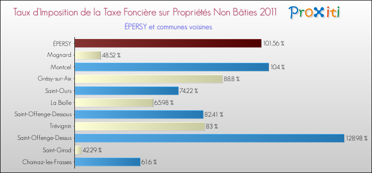 Taux d'imposition de la taxe foncière sur les immeubles et terrains non batis 2011 pour ÉPERSY et les communes proches Comparaison des taux d'imposition de la taxe foncière sur les immeubles et terrains non batis 2011 pour ÉPERSY et les communes voisines
