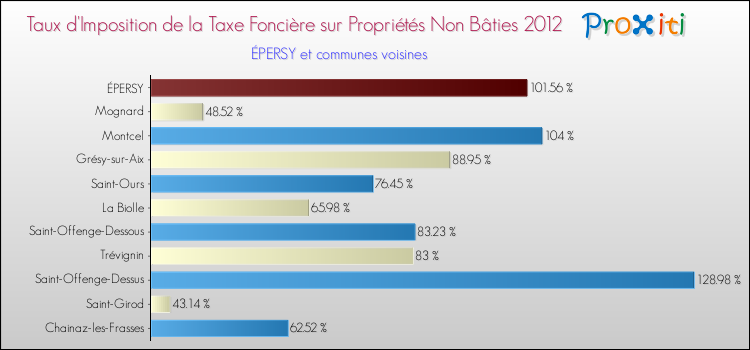 Taux d'imposition de la taxe foncière sur les immeubles et terrains non batis 2012 pour ÉPERSY et les communes proches Comparaison des taux d'imposition de la taxe foncière sur les immeubles et terrains non batis 2012 pour ÉPERSY et les communes voisines