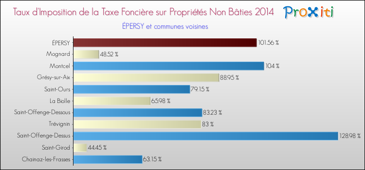 Taux d'imposition de la taxe foncière sur les immeubles et terrains non batis 2014 pour ÉPERSY et les communes proches Comparaison des taux d'imposition de la taxe foncière sur les immeubles et terrains non batis 2014 pour ÉPERSY et les communes voisines