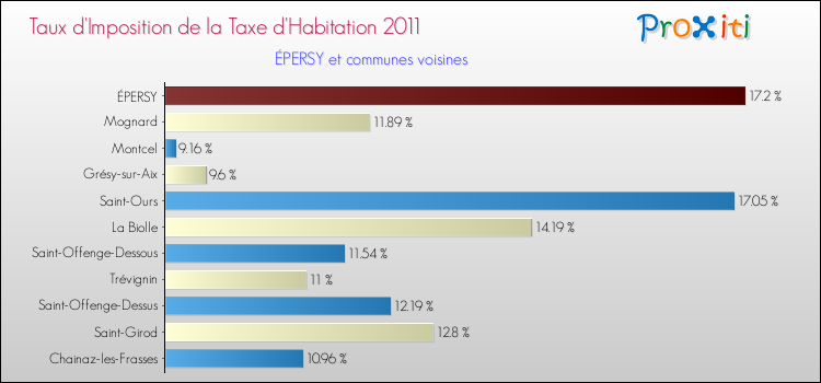 Taux d'imposition de la taxe d'habitation 2011 pour ÉPERSY et les communes proches Comparaison des taux d'imposition de la taxe d'habitation 2011 pour ÉPERSY et les communes voisines