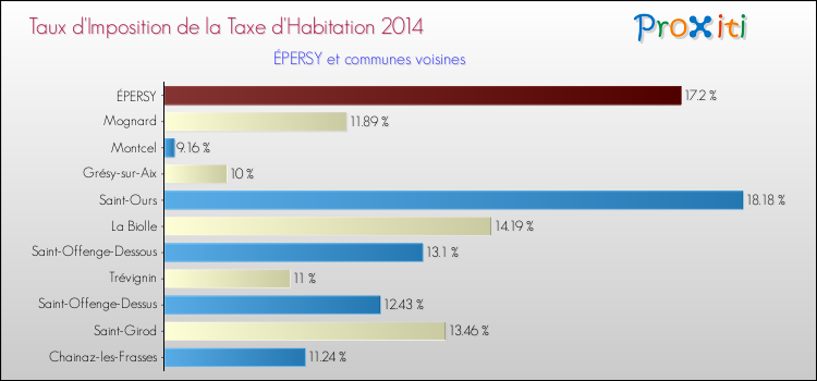 Taux d'imposition de la taxe d'habitation 2014 pour ÉPERSY et les communes proches Comparaison des taux d'imposition de la taxe d'habitation 2014 pour ÉPERSY et les communes voisines