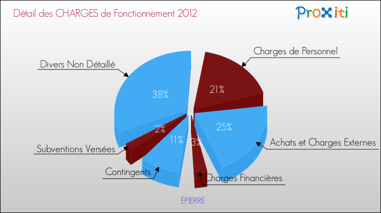 Décomposition des Charges de Fonctionnement 2012 de la commune de ÉPIERRE Charges de Fonctionnement 2012 pour la commune de ÉPIERRE