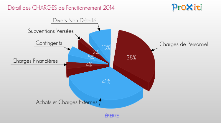 Décomposition des Charges de Fonctionnement 2014 de la commune de ÉPIERRE Charges de Fonctionnement 2014 pour la commune de ÉPIERRE