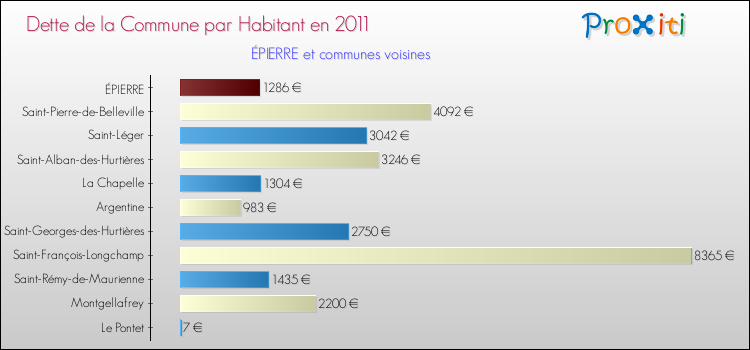 Dette par habitant de la commune en 2011 pour ÉPIERRE et les communes proches Comparaison de la dette par habitant de la commune en 2011 pour ÉPIERRE et les communes voisines
