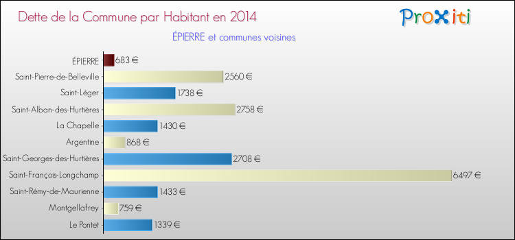 Dette par habitant de la commune en 2014 pour ÉPIERRE et les communes proches Comparaison de la dette par habitant de la commune en 2014 pour ÉPIERRE et les communes voisines