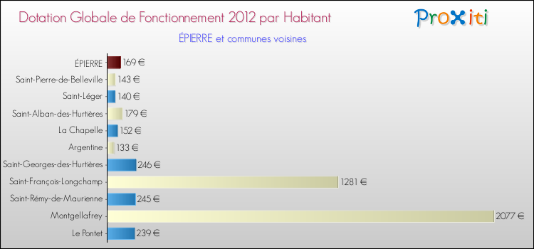 Montant des dotations globales de fonctionnement DGF par Habitant pour ÉPIERRE et les communes proches Comparaison des des dotations globales de fonctionnement DGF par habitant pour ÉPIERRE et les communes voisines