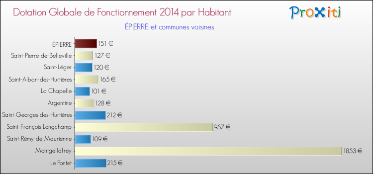 Montant des dotations globales de fonctionnement DGF par Habitant pour ÉPIERRE et les communes proches en 2014. Comparaison des des dotations globales de fonctionnement DGF par habitant pour ÉPIERRE et les communes voisines en 2014.