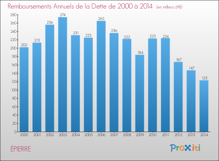 Evolution de l'annuité de la dette pour la commune de ÉPIERRE de 2000 à 2014 Annuités de la dette pour ÉPIERRE de 2000 à 2014