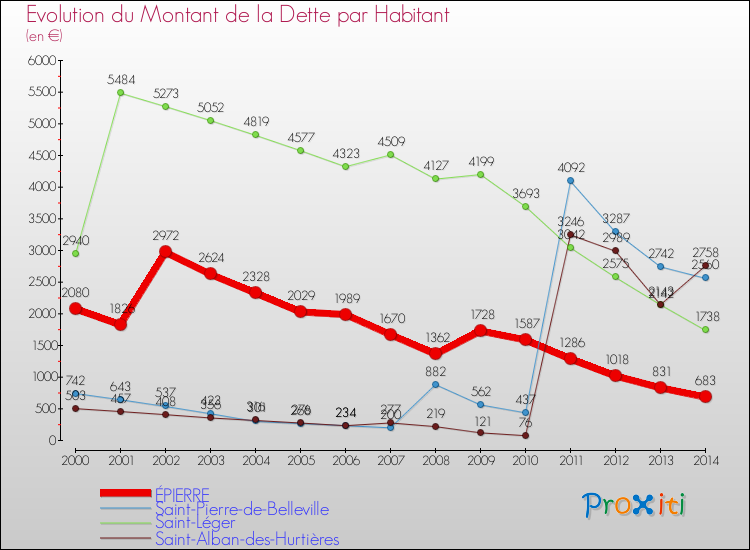 Evolution de la dette par habitant pour la commune de ÉPIERRE et les communes proches de 2000 à 2014 Comparaison de la dette par habitant pour ÉPIERRE et les communes voisines de 2000 à 2014