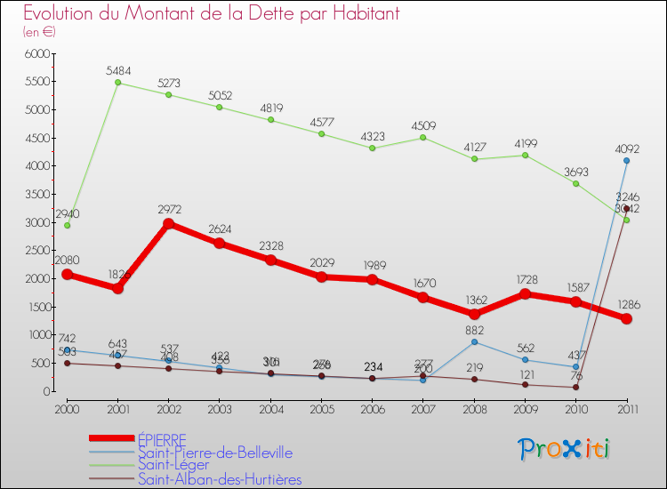 Evolution de la dette par habitant pour la commune de ÉPIERRE et les communes proches Comparaison de la dette par habitant pour ÉPIERRE et les communes voisines